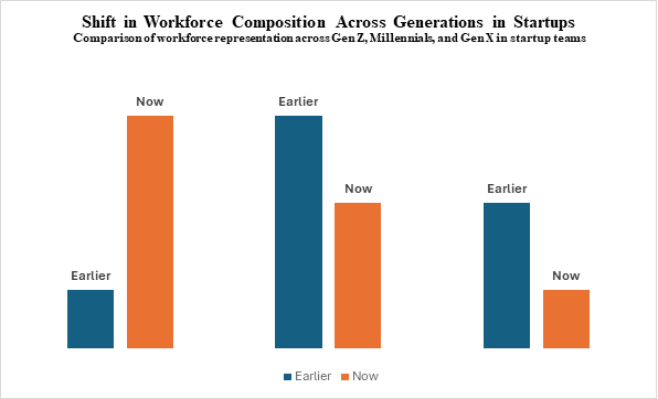 Gen Z ≈ 27% of global workforce